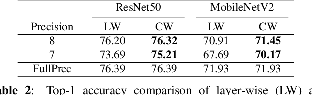 Figure 3 for Bag of Tricks with Quantized Convolutional Neural Networks for image classification