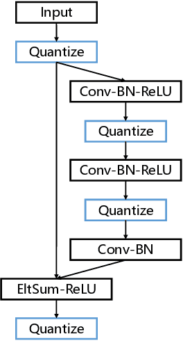 Figure 4 for Bag of Tricks with Quantized Convolutional Neural Networks for image classification