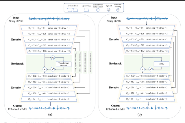 Figure 2 for TrustEMG-Net: Using Representation-Masking Transformer with U-Net for Surface Electromyography Enhancement