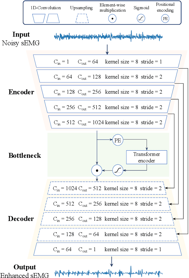 Figure 1 for TrustEMG-Net: Using Representation-Masking Transformer with U-Net for Surface Electromyography Enhancement