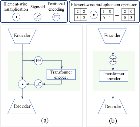 Figure 3 for TrustEMG-Net: Using Representation-Masking Transformer with U-Net for Surface Electromyography Enhancement