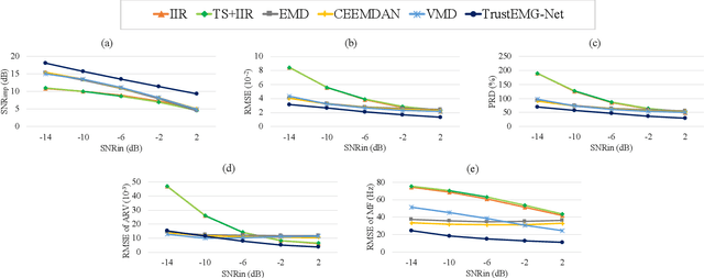 Figure 4 for TrustEMG-Net: Using Representation-Masking Transformer with U-Net for Surface Electromyography Enhancement