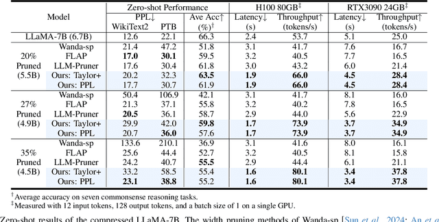 Figure 4 for Shortened LLaMA: A Simple Depth Pruning for Large Language Models