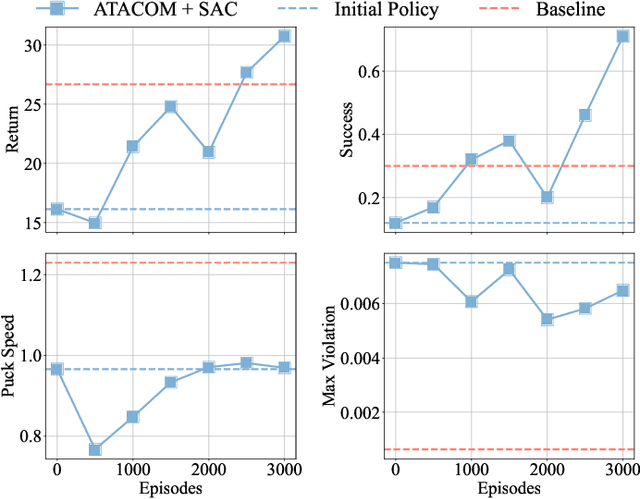 Figure 2 for Safe Reinforcement Learning on the Constraint Manifold: Theory and Applications