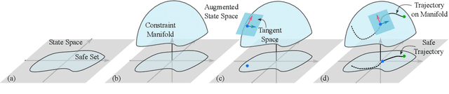 Figure 4 for Safe Reinforcement Learning on the Constraint Manifold: Theory and Applications