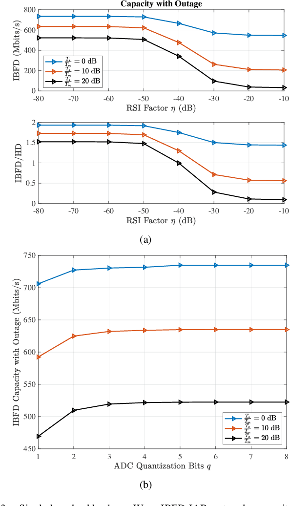 Figure 3 for Performance Analysis of In-Band-Full-Duplex Multi-Cell Wideband IAB Networks