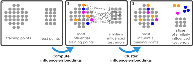 Figure 1 for Error Discovery by Clustering Influence Embeddings