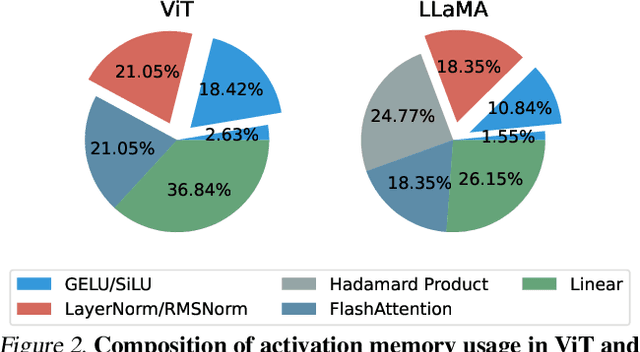 Figure 3 for Reducing Fine-Tuning Memory Overhead by Approximate and Memory-Sharing Backpropagation