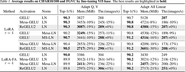 Figure 2 for Reducing Fine-Tuning Memory Overhead by Approximate and Memory-Sharing Backpropagation