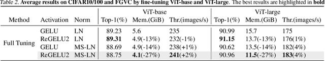 Figure 4 for Reducing Fine-Tuning Memory Overhead by Approximate and Memory-Sharing Backpropagation