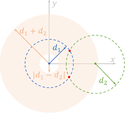 Figure 2 for A New Statistical Approach to the Performance Analysis of Vision-based Localization