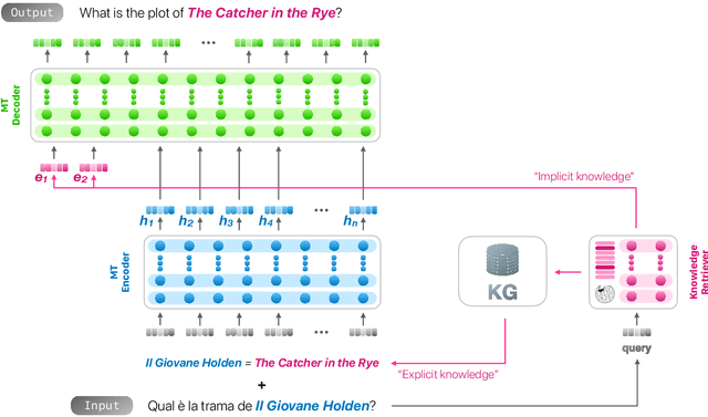 Figure 1 for Towards Cross-Cultural Machine Translation with Retrieval-Augmented Generation from Multilingual Knowledge Graphs