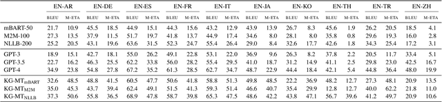 Figure 3 for Towards Cross-Cultural Machine Translation with Retrieval-Augmented Generation from Multilingual Knowledge Graphs