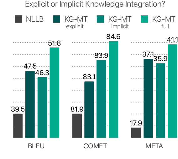 Figure 4 for Towards Cross-Cultural Machine Translation with Retrieval-Augmented Generation from Multilingual Knowledge Graphs