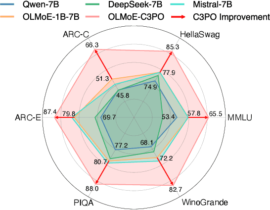 Figure 1 for C3PO: Critical-Layer, Core-Expert, Collaborative Pathway Optimization for Test-Time Expert Re-Mixing