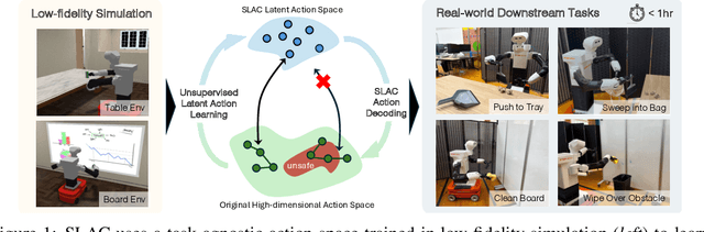 Figure 1 for SLAC: Simulation-Pretrained Latent Action Space for Whole-Body Real-World RL