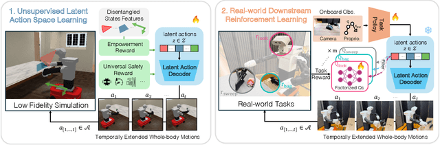 Figure 3 for SLAC: Simulation-Pretrained Latent Action Space for Whole-Body Real-World RL