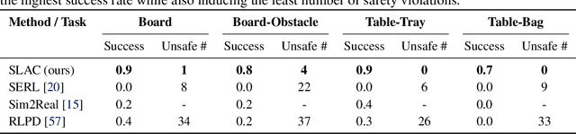 Figure 2 for SLAC: Simulation-Pretrained Latent Action Space for Whole-Body Real-World RL