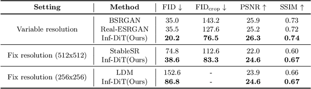 Figure 3 for Inf-DiT: Upsampling Any-Resolution Image with Memory-Efficient Diffusion Transformer