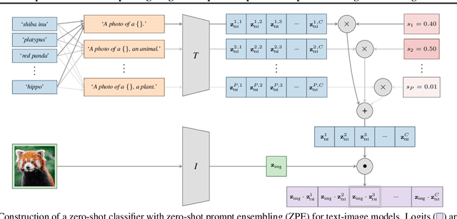 Figure 1 for A Simple Zero-shot Prompt Weighting Technique to Improve Prompt Ensembling in Text-Image Models