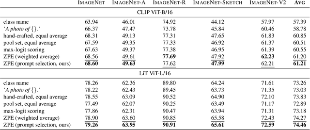 Figure 2 for A Simple Zero-shot Prompt Weighting Technique to Improve Prompt Ensembling in Text-Image Models