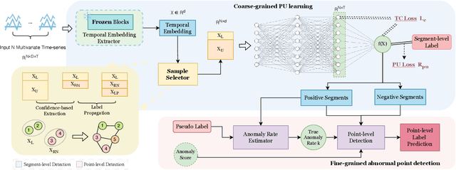 Figure 3 for Noise-Resilient Point-wise Anomaly Detection in Time Series Using Weak Segment Labels