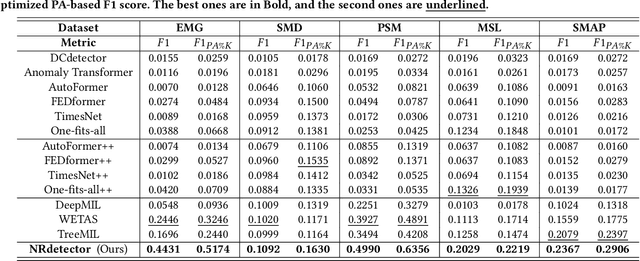 Figure 4 for Noise-Resilient Point-wise Anomaly Detection in Time Series Using Weak Segment Labels