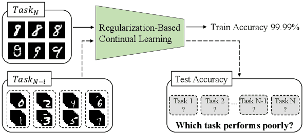 Figure 1 for Training Time Adversarial Attack Aiming the Vulnerability of Continual Learning
