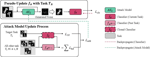 Figure 3 for Training Time Adversarial Attack Aiming the Vulnerability of Continual Learning
