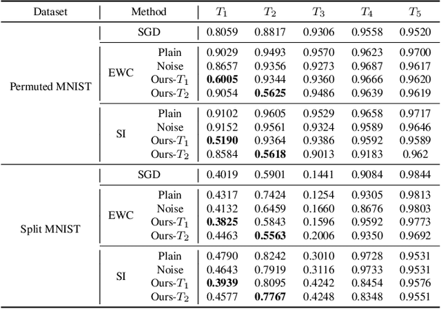 Figure 2 for Training Time Adversarial Attack Aiming the Vulnerability of Continual Learning