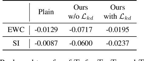 Figure 4 for Training Time Adversarial Attack Aiming the Vulnerability of Continual Learning