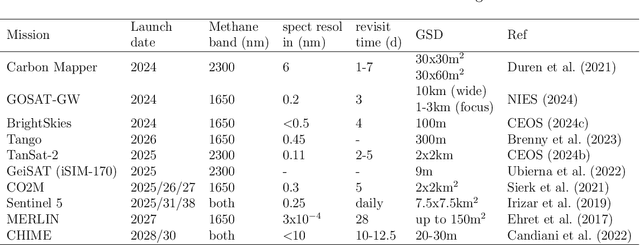 Figure 2 for Machine Learning for Methane Detection and Quantification from Space - A survey