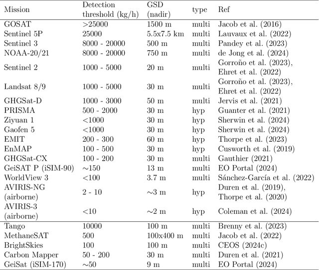 Figure 4 for Machine Learning for Methane Detection and Quantification from Space - A survey