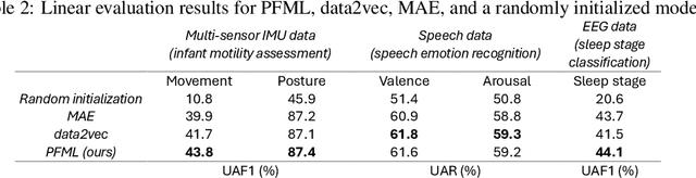 Figure 3 for PFML: Self-Supervised Learning of Time-Series Data Without Representation Collapse