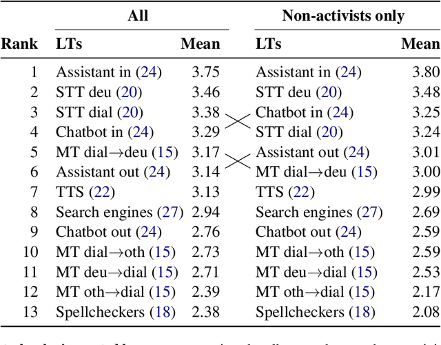 Figure 2 for What Do Dialect Speakers Want? A Survey of Attitudes Towards Language Technology for German Dialects