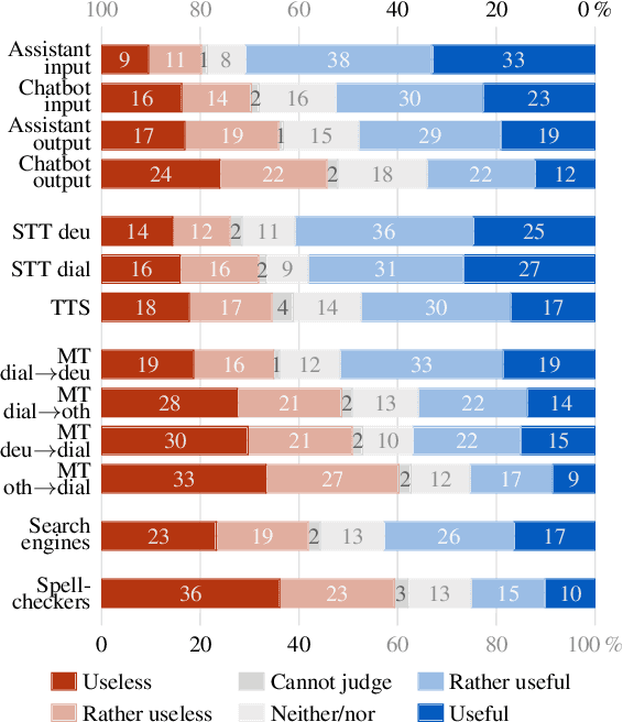 Figure 3 for What Do Dialect Speakers Want? A Survey of Attitudes Towards Language Technology for German Dialects