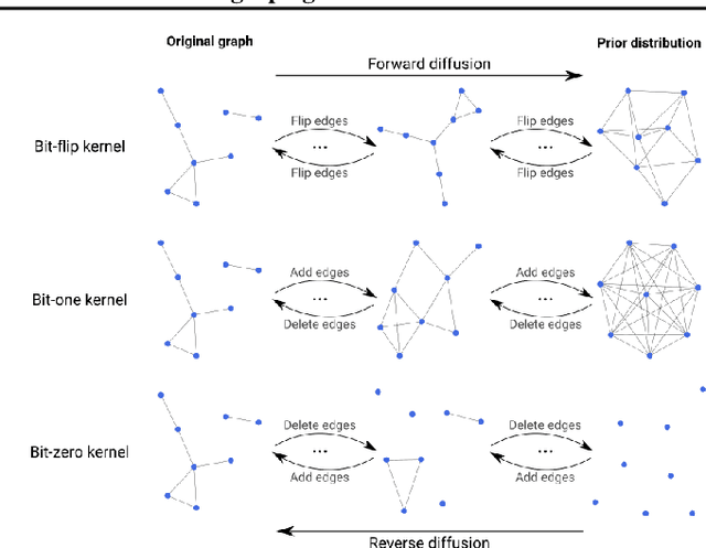 Figure 3 for GraphGUIDE: interpretable and controllable conditional graph generation with discrete Bernoulli diffusion