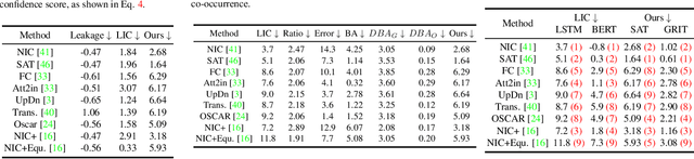 Figure 4 for ImageCaptioner$^2$: Image Captioner for Image Captioning Bias Amplification Assessment