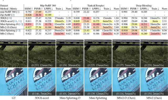 Figure 1 for Mini-Splatting2: Building 360 Scenes within Minutes via Aggressive Gaussian Densification