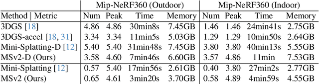 Figure 3 for Mini-Splatting2: Building 360 Scenes within Minutes via Aggressive Gaussian Densification