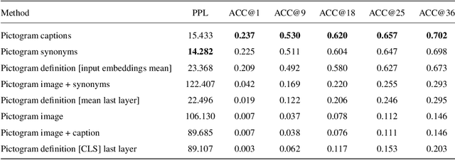 Figure 4 for Predictive Authoring for Brazilian Portuguese Augmentative and Alternative Communication