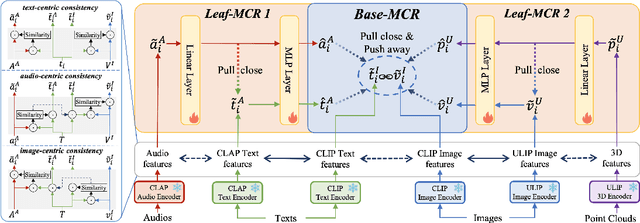 Figure 1 for Extending Multi-modal Contrastive Representations