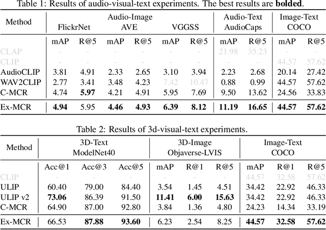 Figure 2 for Extending Multi-modal Contrastive Representations