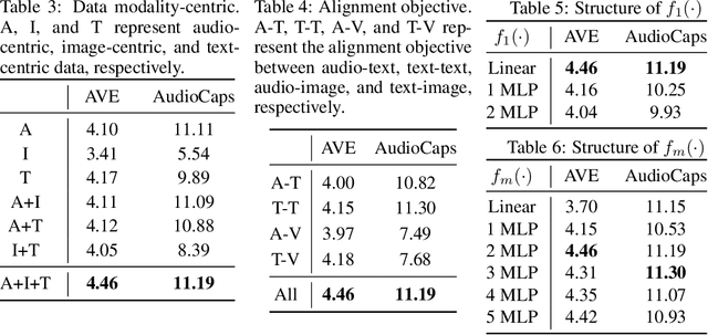 Figure 4 for Extending Multi-modal Contrastive Representations