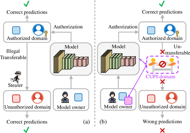 Figure 1 for Say No to Freeloader: Protecting Intellectual Property of Your Deep Model