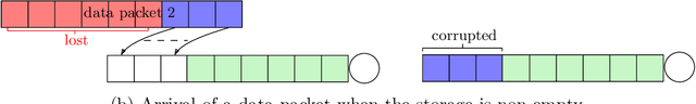 Figure 2 for The Role of Early Sampling in Age of Information Minimization in the Presence of ACK Delays