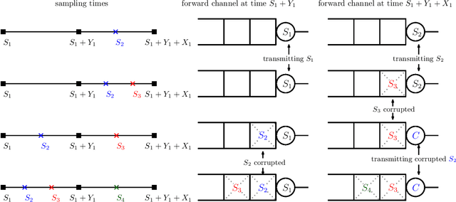 Figure 3 for The Role of Early Sampling in Age of Information Minimization in the Presence of ACK Delays