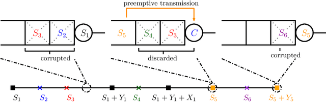 Figure 4 for The Role of Early Sampling in Age of Information Minimization in the Presence of ACK Delays