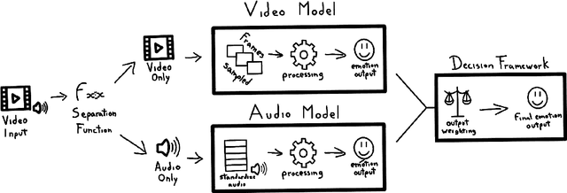 Figure 2 for Multimodal Sentiment Analysis based on Video and Audio Inputs