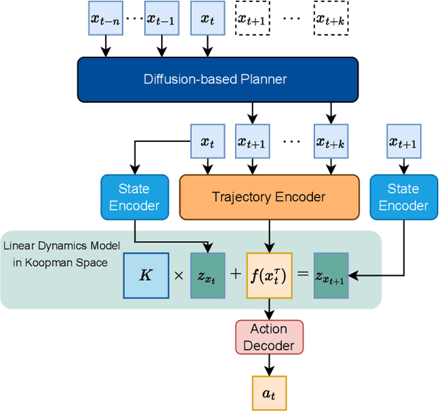 Figure 1 for Imitation Learning with Limited Actions via Diffusion Planners and Deep Koopman Controllers